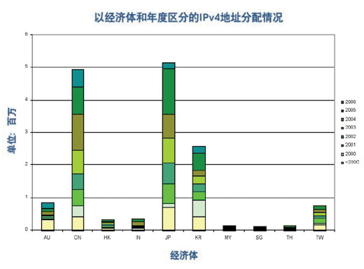 IPv4 distribution (translated)